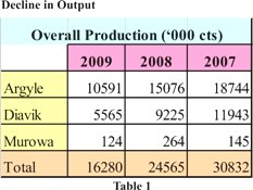 Decline in Output Table 1