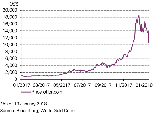 Chart 1: Bitcoinâ€™s price saw a parabolic rise in 2017*