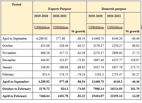 Source: Exports data from the GJEPC & domestic data from The Directorate General of Commercial Intelligence and Statistics (DGCI&S)